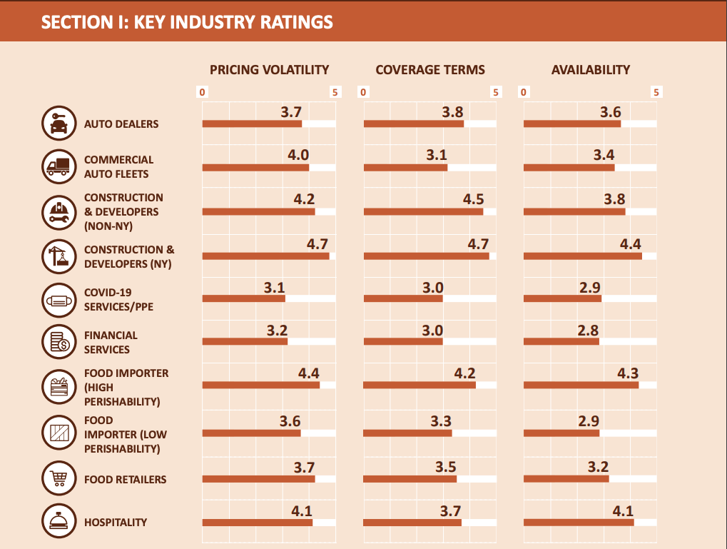 A graphic of bar charts indicating ratings across industries and entitled 'Section 1: Key Industry Ratings'